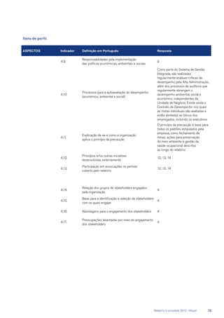 Itens de perfil
ASPECTOS Indicador Definição em Português Resposta
4.9.
Responsabilidades pela implementação
das políticas econômicas, ambientais e sociais
9
4.10
Processos para a autoavaliação do desempenho
(econômico, ambiental e social)
Como parte do Sistema de Gestão
Integrada, são realizadas
regularmente análises críticas de
desempenho pela Alta Administração,
além dos processos de auditoria que
regularmente abrangem o
desempenho ambiental, social e
econômico, independentes da
Unidade de Negócio. Existe ainda o
Contrato de Desempenho nos quais
as metas individuais são avaliadas e
estão atreladas ao bônus dos
empregados, incluindo os executivos
4.11
Explicação de se e como a organização
aplica o princípio da precaução
O princípio da precaução é base para
todos os padrões estipulados pela
empresa, como fechamento de
minas, ações para preservação
do meio ambiente e gestão da
saúde ocupacional descritos
ao longo do relatório
4.12.
Princípios e/ou outras iniciativas
desenvolvidas externamente
12, 13, 14
4.13.
Participação em associações no período
coberto pelo relatório
12, 13, 14
4.14.
Relação dos grupos de stakeholders engajados
pela organização
4
4.15.
Base para a identificação e seleção de stakeholders
com os quais engajar
4
4.16. Abordagens para o engajamento dos stakeholders 4
4.17.
Preocupações levantadas por meio do engajamento
dos stakeholders
4
	 Relatório à sociedade 2012 - Níquel	 73
 