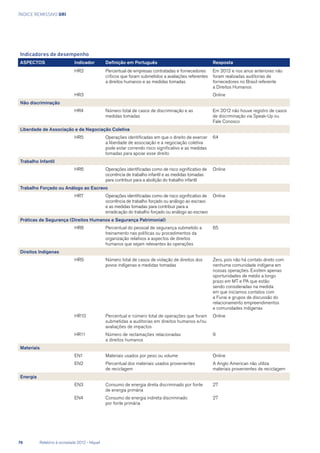 Índice remissivo GRI
Indicadores de desempenho
ASPECTOS Indicador Definição em Português Resposta
HR2 Percentual de empresas contratadas e fornecedores
críticos que foram submetidos a avaliações referentes
a direitos humanos e as medidas tomadas
Em 2012 e nos anos anteriores não
foram realizadas auditorias de
fornecedores no Brasil referente
a Direitos Humanos
HR3 Online
Não discriminação
HR4 Número total de casos de discriminação e as
medidas tomadas
Em 2012 não houve registro de casos
de discriminação via Speak-Up ou
Fale Conosco
Liberdade de Associação e de Negociação Coletiva
HR5 Operações identificadas em que o direito de exercer
a liberdade de associação e a negociação coletiva
pode estar correndo risco significativo e as medidas
tomadas para apoiar esse direito
64
Trabalho Infantil
HR6 Operações identificadas como de risco significativo de
ocorrência de trabalho infantil e as medidas tomadas
para contribuir para a abolição do trabalho infantil
Online
Trabalho Forçado ou Análogo ao Escravo
HR7 Operações identificadas como de risco significativo de
ocorrência de trabalho forçado ou análogo ao escravo
e as medidas tomadas para contribuir para a
erradicação do trabalho forçado ou análogo ao escravo
Online
Práticas de Segurança (Direitos Humanos e Segurança Patrimonial)
HR8 Percentual do pessoal de segurança submetido a
treinamento nas políticas ou procedimentos da
organização relativos a aspectos de direitos
humanos que sejam relevantes às operações
65
Direitos Indígenas
HR9 Número total de casos de violação de direitos dos
povos indígenas e medidas tomadas
Zero, pois não há contato direto com
nenhuma comunidade indígena em
nossas operações. Existem apenas
oportunidades de médio a longo
prazo em MT e PA que estão
sendo consideradas na medida
em que iniciamos contatos com
a Funai e grupos de discussão do
relacionamento empreendimentos
e comunidades indigenas
HR10 Percentual e número total de operações que foram
submetidas a auditorias em direitos humanos e/ou
avaliações de impactos
Online
HR11 Número de reclamações relacionadas
a direitos humanos
9
Materiais
EN1 Materiais usados por peso ou volume Online
EN2 Percentual dos materiais usados provenientes
de reciclagem
A Anglo American não utiliza
materiais provenientes de reciclagem
Energia
EN3 Consumo de energia direta discriminado por fonte
de energia primária
27
EN4 Consumo de energia indireta discriminado
por fonte primária
27
76	 Relatório à sociedade 2012 - Níquel
 