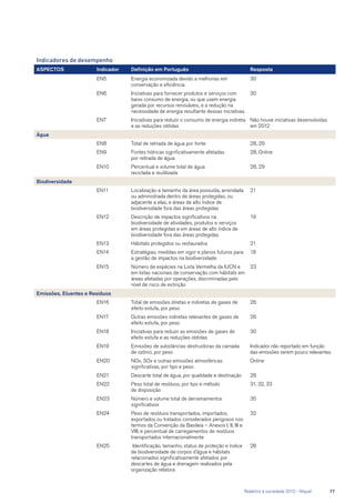 Indicadores de desempenho
ASPECTOS Indicador Definição em Português Resposta
EN5 Energia economizada devido a melhorias em
conservação e eficiência
30
EN6 Iniciativas para fornecer produtos e serviços com
baixo consumo de energia, ou que usem energia
gerada por recursos renováveis, e a redução na
necessidade de energia resultante dessas iniciativas.
30
EN7 Iniciativas para reduzir o consumo de energia indireta
e as reduções obtidas
Não houve iniciativas desenvolvidas
em 2012
Água
EN8 Total de retirada de água por fonte 28, 29
EN9 Fontes hídricas significativamente afetadas
por retirada de água
28, Online
EN10 Percentual e volume total de água
reciclada e reutilizada
28, 29
Biodiversidade
EN11 Localização e tamanho da área possuída, arrendada
ou administrada dentro de áreas protegidas, ou
adjacente a elas, e áreas de alto índice de
biodiversidade fora das áreas protegidas
21
EN12 Descrição de impactos significativos na
biodiversidade de atividades, produtos e serviços
em áreas protegidas e em áreas de alto índice de
biodiversidade fora das áreas protegidas
19
EN13 Hábitats protegidos ou restaurados 21
EN14 Estratégias, medidas em vigor e planos futuros para
a gestão de impactos na biodiversidade
18
EN15 Número de espécies na Lista Vermelha da IUCN e
em listas nacionais de conservação com hábitats em
áreas afetadas por operações, discriminadas pelo
nível de risco de extinção
23
Emissões, Eluentes e Resíduos
EN16 Total de emissões diretas e indiretas de gases de
efeito estufa, por peso
26
EN17 Outras emissões indiretas relevantes de gases de
efeito estufa, por peso
26
EN18 Iniciativas para reduzir as emissões de gases de
efeito estufa e as reduções obtidas
30
EN19 Emissões de substâncias destruidoras da camada
de ozônio, por peso
Indicador não reportado em função
das emissões serem pouco relevantes
EN20 NOx, SOx e outras emissões atmosféricas
significativas, por tipo e peso
Online
EN21 Descarte total de água, por qualidade e destinação 28
EN22 Peso total de resíduos, por tipo e método
de disposição
31, 32, 33
EN23 Número e volume total de derramamentos
significativos
35
EN24 Peso de resíduos transportados, importados,
exportados ou tratados considerados perigosos nos
termos da Convenção da Basileia – Anexos I, II, III e
VIII, e percentual de carregamentos de resíduos
transportados internacionalmente
32
EN25 Identificação, tamanho, status de proteção e índice
de biodiversidade de corpos d’água e hábitats
relacionados significativamente afetados por
descartes de água e drenagem realizados pela
organização relatora
28
	 Relatório à sociedade 2012 - Níquel	 77
 