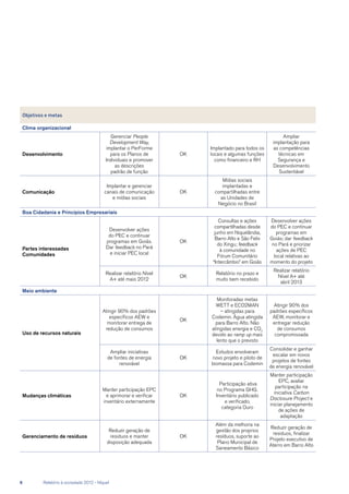 Objetivos e metas
Clima organizacional
Desenvolvimento
Gerenciar People
Development Way,
implantar o PerForme
para os Planos de
Individuais e promover
as descrições
padrão de função
OK
Implantado para todos os
locais e algumas funções
como financeiro e RH
Ampliar
implantação para
as competências
técnicas em
Segurança e
Desenvolvimento
Sustentável
Comunicação
Implantar e gerenciar
canais de comunicação
e mídias sociais
OK
Mídias sociais
implantadas e
compartilhadas entre
as Unidades de
Negócio no Brasil
Boa Cidadania e Princípios Empresariais
Partes interessadas
Comunidades
Desenvolver ações
do PEC e continuar
programas em Goiás.
Dar feedback no Pará
e iniciar PEC local
OK
Consultas e ações
compartilhadas desde
junho em Niquelândia,
Barro Alto e São Felix
do Xingu; feedback
à comunidade no
Fórum Comunitário
“Intercâmbio” em Goiás
Desenvolver ações
do PEC e continuar
programas em
Goiás; dar feedback
no Pará e priorizar
ações de PEC
local relativas ao
momento do projeto
Realizar relatório Nível
A+ até maio 2012
OK
Relatório no prazo e
muito bem recebido
Realizar relatório
Nível A+ até
abril 2013
Meio ambiente
Uso de recursos naturais
Atingir 90% dos padrões
específicos AEW e
monitorar entrega de
redução de consumos
OK
Monitoradas metas
WETT e ECO2MAN
– atingidas para
Codemin. Água atingida
para Barro Alto. Não
atingidas energia e CO2
devido ao ramp up mais
lento que o previsto
Atingir 90% dos
padrões específicos
AEW, monitorar e
entregar redução
de consumos
compromissada
Ampliar iniciativas
de fontes de energia
renovável
OK
Estudos envolveram
novo projeto e piloto de
biomassa para Codemin
Consolidar e ganhar
escalar em novos
projetos de fontes
de energia renovável
Mudanças climáticas
Manter participação EPC
e aprimorar e verificar
inventário externamente
OK
Participação ativa
no Programa GHG.
Inventário publicado
e verificado,
categoria Ouro
Manter participação
EPC, avaliar
participação na
iniciativa Carbon
Disclosure Project e
iniciar planejamento
de ações de
adaptação
Gerenciamento de resíduos
Reduzir geração de
residuos e manter
disposição adequada
OK
Além da melhoria na
gestão dos proprios
resíduos, suporte ao
Plano Municipal de
Saneamento Básico
Reduzir geração de
residuos, finalizar
Projeto executivo de
Aterro em Barro Alto
6	 Relatório à sociedade 2012 - Níquel
 