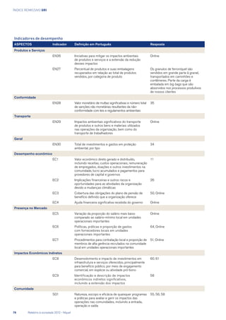 Índice remissivo GRI
Indicadores de desempenho
ASPECTOS Indicador Definição em Português Resposta
Produtos e Serviços
EN26 Iniciativas para mitigar os impactos ambientais
de produtos e serviços e a extensão da redução
desses impactos
Online
EN27 Percentual de produtos e suas embalagens
recuperados em relação ao total de produtos
vendidos, por categoria de produto
Os granulos de ferroníquel são
vendidos em grande parte à granel,
transportados em caminhões e
contêineres. Parte da carga é
embalada em big bags que são
absorvidos nos processos produtivos
de nossos clientes
Conformidade
EN28 Valor monetário de multas significativas e número total
de sanções não monetárias resultantes da não-
conformidade com leis e regulamentos ambientais
35
Transporte
EN29 Impactos ambientais significativos do transporte
de produtos e outros bens e materiais utilizados
nas operações da organização, bem como do
transporte de trabalhadores
Online
Geral
EN30 Total de investimentos e gastos em proteção
ambiental, por tipo
34
Desempenho econômico
EC1 Valor econômico direto gerado e distribuído,
incluindo receitas, custos operacionais, remuneração
de empregados, doações e outros investimentos na
comunidade, lucro acumulados e pagamentos para
provedores de capital e governos
11
EC2 Implicações financeiras e outros riscos e
oportunidades para as atividades da organização
devido a mudanças climáticas
26
EC3 Cobertura das obrigações do plano de pensão de
benefício definido que a organização oferece
50, Online
EC4 Ajuda financeira significativa recebida do governo Online
Presença no Mercado
EC5 Variação da proporção do salário mais baixo
comparado ao salário-mínimo local em unidades
operacionais importantes
Online
EC6 Políticas, práticas e proporção de gastos
com fornecedores locais em unidades
operacionais importantes
64, Online
EC7 Procedimentos para contratação local e proporção de
membros de alta gerência recrutados na comunidade
local em unidades operacionais importantes
51, Online
Impactos Econômicos Indiretos
EC8 Desenvolvimento e impacto de investimentos em
infraestrutura e serviços oferecidos, principalmente
para benefício público, por meio de engajamento
comercial, em espécie ou atividade pró-bono
60, 61
EC9 Identificação e descrição de impactos
econômicos indiretos significativos,
incluindo a extensão dos impactos
58
Comunidade
SO1 Natureza, escopo e eficácia de quaisquer programas
e práticas para avaliar e gerir os impactos das
operações nas comunidades, incluindo a entrada,
operação e saída
55, 56, 58
78	 Relatório à sociedade 2012 - Níquel
 