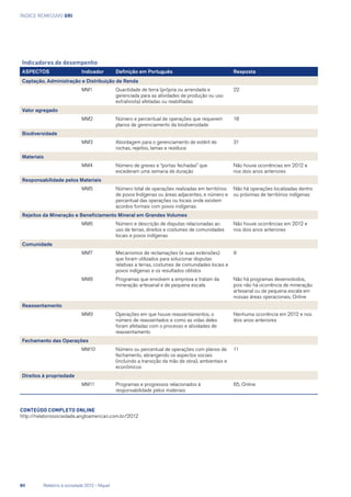 Índice remissivo GRI
Indicadores de desempenho
ASPECTOS Indicador Definição em Português Resposta
Captação, Administração e Distribuição de Renda
MM1 Quantidade de terra (própria ou arrendada e
gerenciada para as atividades de produção ou uso
extrativista) afetadas ou reabilitadas
22
Valor agregado
MM2 Número e percentual de operações que requerem
planos de gerenciamento da biodiversidade
18
Biodiversidade
MM3 Abordagem para o gerenciamento de estéril de
rochas, rejeitos, lamas e resíduos
31
Materiais
MM4 Número de greves e “portas fechadas” que
excederam uma semana de duração
Não houve ocorrências em 2012 e
nos dois anos anteriores
Responsabilidade pelos Materiais
MM5 Número total de operações realizadas em territórios
de povos Indígenas ou áreas adjacentes, e número e
percentual das operações ou locais onde existem
acordos formais com povos indígenas
Não há operações localizadas dentro
ou próximas de territórios indígenas
Rejeitos da Mineração e Beneficiamento Mineral em Grandes Volumes
MM6 Número e descrição de disputas relacionadas ao
uso de terras, direitos e costumes de comunidades
locais e povos indígenas
Não houve ocorrências em 2012 e
nos dois anos anteriores
Comunidade
MM7 Mecanismos de reclamações (e suas extensões)
que foram utilizados para solucionar disputas
relativas a terras, costumes de comunidades locais e
povos indígenas e os resultados obtidos
9
MM8 Programas que envolvem a empresa e tratam da
mineração artesanal e de pequena escala
Não há programas desenvolvidos,
pois não há ocorrência de mineração
artesanal ou de pequena escala em
nossas áreas operacionais, Online
Reassentamento
MM9 Operações em que houve reassentamentos, o
número de reassentados e como as vidas deles
foram afetadas com o processo e atividades de
reassentamento
Nenhuma ocorrência em 2012 e nos
dois anos anteriores
Fechamento das Operações
MM10 Número ou percentual de operações com planos de
fechamento, abrangendo os aspectos sociais
(incluindo a transição da mão de obra), ambientais e
econômicos
11
Direitos à propriedade
MM11 Programas e progressos relacionados à
responsabilidade pelos materiais
65, Online
conteúdo completo online
http://relatoriosociedade.angloamerican.com.br/2012
80	 Relatório à sociedade 2012 - Níquel
 