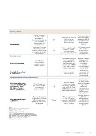 Siglas:
PEC: Plano de Engajamento com a Comunidade
ECO2MAN: Energy  CO2
Management
WETT: Water Efficiency Targetting
LOM: Life of Mine
PESE: Parceria Empresarial para Serviços Ecossistêmicos
ODM: Objetivos do Milênio, do Pacto Global das Nações Unidas
BAP: Biodiversity Action Plan (Plano de Ação para Biodiversidade)
GHG: Green House Gases (Gases de Efeito Estufa)
EPC: Empresas pela Clima (Iniciativa FGV)
AEW: Anglo Enviroment Way
Objetivos e metas
Biodiversidade
Avançar em ações
do BAP e fazer
autoavaliação;
desenvolver metodologia
para considerar
biodiversidade nos
planos de lavra
OK
Avançou-se na produção
de ferramentas
para avaliação e
integração LOM
Focar parcerias com
ONGs e Academia
para integração de
novas ferramentas
e metodologias
à gestão
capacitar profissionais
internos e parceiros;
fortalecer em programas
estratégicos de serviços
ecossistêmicos
OK
Iniciou-se participação
no PESE (Parceria
Empresarial pelos
Serviços Ecossistêmicos)
Inserção estratégica
dos serviços
ecossistêmicos
nos projetos e
nas operações
Socioeconômico
Desenvolvimento local
Estes objetivos
não constavam
separadamente no
relatório anterior
Completaram-se ciclos
bem-sucedidos de
apoio à infraestrutura
via Fundesba e das
parcerias com as ONGs
CARE Brasil, Agenda
Pública e Reprolatina
Estender trabalhos
de parcerias de
Barro Alto para
Niquelândia
e implantar
acompanhamento
local de ODM
Ampliação da base local
de fornecedores
Iniciou-se parceria
setorial regional
Apoio ativo ao
mapeamento e à
capacitação da
oferta regional
Sistemas de gestão e normas internacionais
Segurança, saúde, meio
ambiente – ISO 9001, ISO
14001, OHSAS 18001,
ISO 17025 e Padrões
Técnicos Globais (GTS)
Recertificação nas
três normas; integrar
certificação no
programa global
OK
Auditoria externa
manteve o certificado
nas normas ISO 9001,
ISO 14001, OHSAS
18001. Alinhamento aos
Anglo Ways implantado
Inserir a planta
de Barro Alto no
sistema certificado;
organismo
certificador
interno e externo
integrará nossos
padrões globais
nas auditorias.
Anglo Social Way (ASoW)
e NBR 16001
Buscar certificação na
NBR 16001 e consolidar
ASoW , implantando
Padrão de Investimento
Social global
Parcial
OK para requisitos da
ASoW, mas não se
avançou na NBR 16001,
mesmo com auditores
internos treinados
Retreinar auditores,
auditar interna
e externamente
na NBR 16001;
disseminar padrão
de Investimento
Social
	 Relatório à sociedade 2012 - Níquel	 7
 
