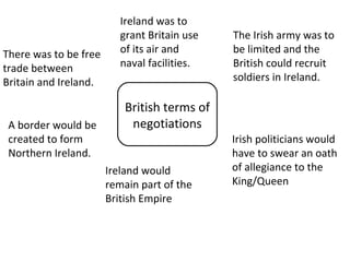 British terms of
negotiations
There was to be free
trade between
Britain and Ireland.
Ireland was to
grant Britain use
of its air and
naval facilities.
The Irish army was to
be limited and the
British could recruit
soldiers in Ireland.
Irish politicians would
have to swear an oath
of allegiance to the
King/Queen
A border would be
created to form
Northern Ireland.
Ireland would
remain part of the
British Empire
 