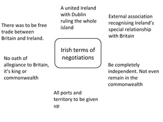 Irish terms of
negotiations
There was to be free
trade between
Britain and Ireland.
A united Ireland
with Dublin
ruling the whole
island
External association
recognising Ireland’s
special relationship
with Britain
Be completely
independent. Not even
remain in the
commonwealth
No oath of
allegiance to Britain,
it’s king or
commonwealth
All ports and
territory to be given
up
 