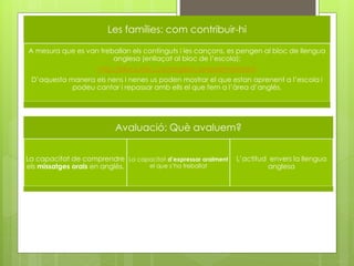 Les famílies: com contribuir-hi 
A mesura que es van treballan els continguts i les cançons, es pengen al bloc de llengua 
anglesa (enllaçat al bloc de l’escola): 
http://blocs.xtec.cat/englishcornerzermontsant 
D’aquesta manera els nens i nenes us poden mostrar el que estan aprenent a l’escola i 
podeu cantar i repassar amb ells el que fem a l’àrea d’anglès. 
Avaluació: Què avaluem? 
La capacitat de comprendre 
els missatges orals en anglès. 
La capacitat d’expressar oralment 
el que s’ha treballat 
L’actitud envers la llengua 
anglesa 
 