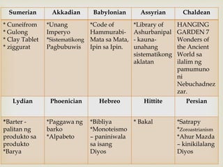 Sumerian Akkadian Babylonian Assyrian Chaldean
* Cuneifrom
* Gulong
* Clay Tablet
* ziggurat
*Unang
Imperyo
*Sistematikong
Pagbubuwis
*Code of
Hammurabi-
Mata sa Mata,
Ipin sa Ipin.
*Library of
Ashurbanipal
- kauna-
unahang
sistematikong
aklatan
HANGING
GARDEN 7
Wonders of
the Ancient
World sa
ilalim ng
pamumuno
ni
Nebuchadnez
zar.
Lydian Phoenician Hebreo Hittite Persian
*Barter -
palitan ng
produkto sa
produkto
*Barya
*Paggawa ng
barko
*Alpabeto
*Bibliya
*Monoteismo
– paniniwala
sa isang
Diyos
* Bakal *Satrapy
*Zoroastrianism
*Ahur Mazda
– kinikilalang
Diyos
 