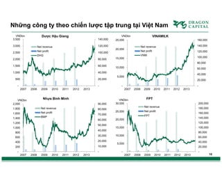 Những công ty theo chiến lược tập trung tại Việt Nam
Dược Hậu Giang

VNDbn
3,500
3,000

140,000

160,000
Net revenue

20,000

Net profit

100,000

DHG

2,000

80,000

1,500

60,000

1,000

140,000

Net profit

120,000

Net revenue

2,500

VINAMILK

VNDbn
25,000

120,000

VNM

15,000

100,000

40,000

500

20,000

-

2007

2008

2009

2010

2011

2012

Net revenue

1,600

Net profit

1,400

BMP

80,000
70,000
60,000

1,200

50,000

1,000

40,000

800

30,000

600
400

20,000

200

10,000
-

2007

2008

2009

2010

2011

2012

2013

60,000
40,000

5,000

20,000
-

2007

90,000

1,800

10,000

2013

Nhựa Bình Minh

VNDbn
2,000

80,000

2008

2009

2010

2011

2012

2013

FPT

VNDbn
30,000

200,000
Net revenue

180,000

Net profit

25,000

160,000

FPT

140,000

20,000

120,000
15,000

100,000
80,000

10,000

60,000
40,000

5,000

20,000
-

2007

2008

2009

2010

2011

2012

2013

10

 