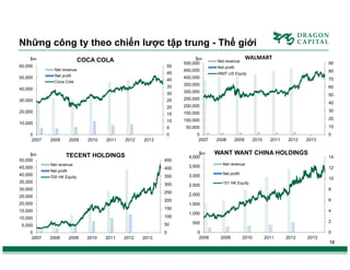 Những công ty theo chiến lược tập trung - Thế giới
COCA COLA

$m
60,000
50,000

50

Net revenue
Net profit
Coca Cola

45
40

300,000
250,000
200,000

15

150,000

10

100,000

20

5

50,000

10

0
2008

2009

2010

2011

2012

2013

TECENT HOLDINGS

450

700 HK Equity

40
30

0
2008

2009

3,000
2,500

10,000

100

5,000

50
0
2010

2011

2012

2013

2013

151 HK Equity

150

15,000

2012

14

Net profit

200

20,000

2011

Net revenue

250

25,000

2010

WANT WANT CHINA HOLDINGS

3,500

300

30,000

2009

$m
4,000

50

350

Net profit

2008

0
2007

60

400

Net revenue

35,000

0
2007

70

350,000

20

10,000

40,000

80

WMT US Equity

25

20,000

45,000

400,000

90

Net profit

30

30,000

$m
50,000

450,000

WALMART

Net revenue

35

40,000

0
2007

$m
500,000

12
10
8

2,000
6

1,500

4

1,000

2

500
0
2008

0
2009

2010

2011

2012

2013

12

 