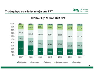 Trường hợp cơ cấu lọi nhuận của FPT
CƠ CẤU LỢI NHUẬN CỦA FPT
100%

20.5

43.6

61.2

99.9

134.4

146.2

190.5

90%

173.1

224.1

209.5

229.5

301.0

367.3

421.4

356.8

540.0

601.4

800.7

894.5

917.0

535.5

595.6

80%
70%

227.6

60%
50%

180.0
320.7

40%

414.8

30%
20%

484.0

578.8

364.3

378.2

521.0

434.6

478.4

2009

2010

2011

2012

2013

474.0
420.8

10%
0%
2007
Distribution

2008

Integration

Telecom

Software exports

Education
14

 