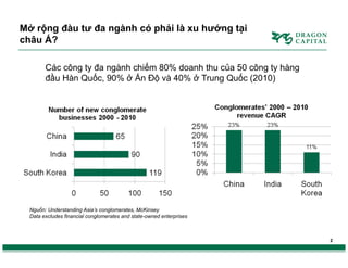 Mở rộng đàu tư đa ngành có phải là xu hướng tại
châu Á?
Các công ty đa ngành chiếm 80% doanh thu của 50 công ty hàng
đầu Hàn Quốc, 90% ở Ấn Độ và 40% ở Trung Quốc (2010)

Nguồn: Understanding Asia’s conglomerates, McKinsey
Data excludes financial conglomerates and state-owned enterprises

2

 