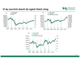 Ví dụ của kinh doanh đa ngành thành công
$m
200,000
180,000
160,000
140,000
120,000
100,000
80,000
60,000
40,000
20,000
0
2007

Net revenue
Net profit
GE

180,000
160,000
140,000
120,000
100,000
80,000
60,000
40,000
20,000
0
2007

40
35
30
25
20
15
10
5
0

2008

2009

Net revenue
Net profit
Berkshire Hathaway

$m

2010

2011

2012

2013

$m

2008

2009

2010

2011

200,000
180,000
160,000
140,000
120,000
100,000
80,000
60,000
40,000
20,000
0
2012

2013

Net revenue
Net profit

35,000

Hutchison Whampoa

120

30,000

100

25,000

80

20,000

60

15,000

40

10,000

20

5,000
0
2007

0
2008

2009

2010

2011

2012

2013
5

 