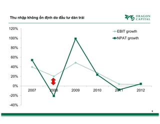 Thu nhập không ổn định do đầu tư dàn trải
120%

EBIT growth
NPAT growth

100%
80%
60%
40%
20%
0%
2007

2008

2009

2010

2011

2012

-20%
-40%
9

 