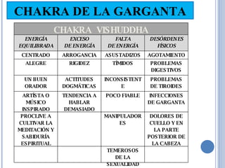 CHAKRA DE LA GARGANTA CHAKRA  VISHUDDHA ENERGÍA EQUILIBRADA EXCESO DE ENERGÍA FALTA DE ENERGÍA DESÓRDENES FÍSICOS CENTRADO ARROGANCIA ASUSTADIZOS AGOTAMIENTO ALEGRE RIGIDEZ TÍMIDOS PROBLEMAS DIGESTIVOS UN BUEN ORADOR ACTITUDES DOGMÁTICAS INCONSISTENTE PROBLEMAS DE TIROIDES ARTÍSTA O MÚSICO INSPIRADO TENDENCIA A HABLAR DEMASIADO POCO FIABLE INFECCIONES DE GARGANTA PROCLIVE A CULTIVAR LA MEDITACIÓN Y SABIDURÍA ESPIRITUAL MANIPULADORES DOLORES DE CUELLO Y EN LA PARTE POSTERIOR DE LA CABEZA TEMEROSOS DE LA SEXUALIDAD 