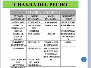 CHAKRA DEL PECHO CHAKRA  ANAHATA ENERGÍA EQUILIBRADA EXCESO DE ENERGÍA FALTA DE ENERGÍA DESÓRDENES FÍSICOS COMPASIÓN EXIGIENTES  PARANOIAS HIPERTENSIÓN DESEO DE CUIDAR A LOS DEMÁS EXCESIVAMENTE CRÍTICOS INDECISIÓN ENFERMEDADES CORONARIAS DESEO DE CRECER HACIA EL AMOR INCONDICIONAL POSESIVOS APEGO DESÓRDENES PULMONARES EXPRESIVO INESTABLES TEMOR A SER RECHAZADOS ASMA AMISTOSO DEPRESIVOS NECESIDAD DE QUE NOS DEN SEGURIDAD CONSTANTEMENTE EN CONTACTO CON NUESTROS SENTIMIENTOS MAESTROS DEL AMOR CONDICIONAL 