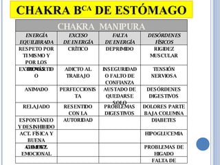 CHAKRA B CA  DE ESTÓMAGO CHAKRA  MANIPURA ENERGÍA EQUILIBRADA EXCESO DE ENERGÍA FALTA DE ENERGÍA DESÓRDENES FÍSICOS RESPETO POR TI MISMO Y POR LOS DEMÁS CRÍTICO DEPRIMIDO RIGIDEZ MUSCULAR EXTROVERTIDO ADICTO AL TRABAJO INSEGURIDAD O FALTO DE CONFIANZA TENSIÓN NERVIOSA ANIMADO PERFECCIONISTA AUSTADO DE QUEDARSE SOLO DESÓRDENES DIGESTIVOS RELAJADO RESENTIDO CON LA AUTORIDAD PROBLEMAS DIGESTIVOS DOLORES PARTE BAJA COLUMNA ESPONTÁNEO Y DESINHIBIDO DIABETES ACT. FÍSICA Y BUENA ALIMENT. HIPOGLUCEMIA CALIDEZ EMOCIONAL PROBLEMAS DE HIGADO FALTA DE VITALIDAD 