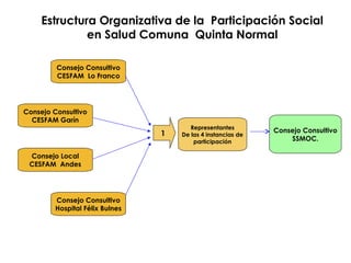 Consejo Consultivo
CESFAM Lo Franco
Consejo Consultivo
CESFAM Garín
Consejo Consultivo
SSMOC.
Consejo Local
CESFAM Andes
C...
