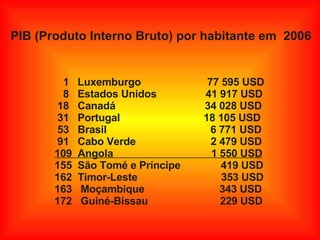 1  Luxemburgo  77 595 USD 8  Estados Unidos  41 917 USD 18  Canadá  34 028 USD 31  Portugal  18 105 USD 53  Brasil  6 771 USD 91  Cabo Verde  2 479 USD 109  Angola  1 550 USD 155  São Tomé e Príncipe  419 USD 162  Timor-Leste  353 USD 163  Moçambique  343 USD 172  Guiné-Bissau  229 USD PIB (Produto Interno Bruto) por habitante em  2006 