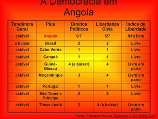 A Democracia em Angola Fonte: Freedom House,  Freedom in the World 2007 Livre em parte 4 4 (a baixar) Guiné-Bissau estável Livre em parte 4 (a baixar) 3 Timor-Leste estável Livre 2 2 São Tomé e Príncipe estável Livre 1 1 Portugal estável Livre em parte 4 3 Moçambique estável Livre 1 1 Canadá estável Livre 1 1 Cabo Verde estável Livre 2 2 Brasil a baixar Não livre 5/7 6/7 Angola estável Índice de Liberdade Liberdades Civis Direitos Políticos País Tendência Geral 