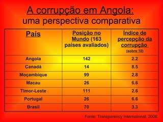 A corrupção em Angola:   uma perspectiva comparativa Fonte: Transparency International, 2006.  3.3 70 Brasil 6.6 26 Portugal 2.6 111 Timor-Leste 6.6 26 Macau 2.8 99 Moçambique 8.5 14 Canadá 2.2 142 Angola Índice de percepção da corrupção  (sobre 10) Posição no Mundo  (163 países avaliados) País 