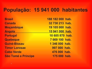 Brasil  188 182 000   hab.  Canada  32 730 213  hab. Moçambique  19 105 000   hab. Angola   15 941 000  hab. Portugal   10 605 870  hab. Quebeque  7 669 100  hab. Guiné-Bissau  1 346 000   hab.   Timor Lorosae  997 000  hab.  Cabo Verde  476 000  hab. São Tomé e Príncipe  175 000  hab.   População:  15 941 000  habitantes . 