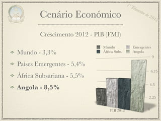1º T
                                                rim
                                                    estr
        Cenário Económico                               e de
                                                               201
                                                                       2


        Crescimento 2012 - PIB (FMI)
                             Mundo              Emergentes
Mundo - 3,3%                 África Subs.       Angola
                                                                   9

Países Emergentes - 5,4%
                                                                   6.75
África Subsariana - 5,5%
                                                               4.5
Angola - 8,5%
                                                               2.25


                                 PIB 2012                      0
 