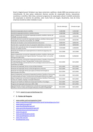 Brasil e Angola buscam fortalecer seus laços comerciais e políticas e desde 2003 esse processo vem se intensificando. Os dois países celebraram diversos acordos de cooperação técnica, educacional, econômica e cientifica. Além disso, assinaram programas de cooperação cultural e também protocolos de cooperação no domínio do petróleo, setor muito forte em Angola. Atualmente, mais de trinta empresas brasileiras estão instaladas no país. 
T Data de celebração Entrada em vigor Acordo de cooperação cultural e científica. 11/06/1980 11/02/1982 Acordo de cooperação econômica, científica e técnica. 11/06/1980 11/02/1982 Ajuste complementar ao acordo de cooperação econômica, científica e técnica, de 11/06/80, na área de comércio. 12/04/1983 12/04/1983 Protocolo adicional ao acordo de cooperação econômica, científica e técnica sobre cooperação no campo das comunicações, de 11/06/80. 20/10/1983 20/10/1983 Protocolo de Intenções na área de desenvolvimento educacional. 10/09/1991 10/09/1991 Acordo sobre a supressão de vistos em passaportes diplomáticos e de serviços. 31/05/1999 30/09/2000 Acordo sobre supressão de vistos em passaportes diplomáticos, especiais e de serviços (no âmbito da CPLP). 17/07/2000 11/09/2003 Protocolo de Intenções para cooperação técnica no domínio da segurança e da ordem pública. 14/11/2000 14/11/2000 Ajuste complementar ao acordo de cooperação econômica, científica e técnica para apoiar o desenvolvimento do Programa Nacional "Escola para Todos", em sua fase emergencial (2002-2015). 01/08/2002 01/08/2002 Ajuste complementar ao Acordo de Cooperação Econômica, Científica e Técnica para a Implementação do Projeto "Reorganização, Fortalecimento Institucional e Inovação Metodológica da Extensão Rural como estratégia de desenvolvimento rural sustentável em Angola". 03/11/2003 03/11/2003 Protocolo de Cooperação Técnica na área do Meio Ambiente. 03/11/2003 03/11/2003 Protocolo de Cooperação Técnica na Área de Agricultura e Pecuária. 03/11/2003 03/11/2003 Protocolo de Cooperação Técnica para apoio ao Instituto de Formação da Administração Local (IFAL). 03/11/2003 03/11/2003 Ajuste Complementar ao Acordo de Cooperação Econômica, Científica e Técnica para a Implementação do Projeto "Fortalecimento da Educação Ambiental em Angola". 03/11/2003 03/11/2003 Ajuste Complementar ao Acordo de Cooperação Econômica, Científica e Técnica para as Áreas do Trabalho, Emprego e Formação Profissional. 03/11/2003 03/11/2003 Programa de Trabalho em Matéria de Cooperação Científica e Tecnológica. 03/11/2003 03/11/2003 Programa de Cooperação Cultural para 2004 a 2006. 04/11/2003 04/11/2003 Segunda Emenda ao Ajuste Complementar ao Acordo de Cooperação Econômica, Científica e Técnica na Área de Formação Profissional, firmado em 28/04/1999. 04/11/2003 04/11/2003 
 Fonte: www2.mre.gov.br/dai/biango.htm 
 5 - Fontes de Pesquisa 
 www.embbiz.net/com/angola/ec1.html 
 www.cia.gov/library/publications/the-world-factbook/geos/ao.html 
 www.exporta.sp.gov.br/ 
 www.BrasilGlobalNet.gov.br/ 
 www.aprendendoaexportar.gov.br/ 
 aliceweb.desenvolvimento.gov.br/ 
 www.mre.gov.br 
 www.portaltributario.com.br 
 www.guiadelogistica.com.br/ 
 www.mbi.com.br/ 
 brasilexportati.com/  