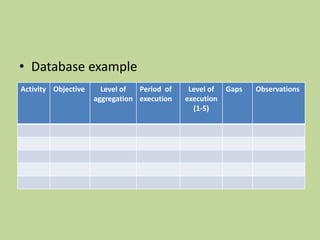 • Database example
Activity Objective Level of
aggregation
Period of
execution
Level of
execution
(1-5)
Gaps Observations