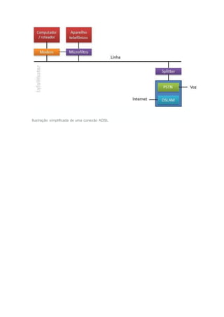 Ilustração simplificada de uma conexão ADSL
 