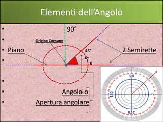 Elementi dell’Angolo
•                          90°
•         Origine Comune

• Piano                          45°   2 Semirette
•                                  0


•
•                 Angolo o
•         Apertura angolare
 