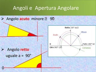 Angoli e Apertura Angolare
 Angolo acuto minore ˂ 90
                         °




 Angolo retto
 uguale a = 90°

0
 