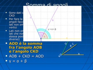 Somma di angoli











Sono dati due angoli AOB e
CKD
Per fare la somma di due
angoli faccio coincidere i
lati non omologhi e i due
vertici
Lati non omologhi: sono
lati che non occupano la
stessa posizione (colore
diverso)

AOD è la somma
fra l’angolo AOB
e l’angolo CKD
AOB + CKD = AOD
γ=α+β

B
A

O

D
C

K
D

O
K

B

C

A

 