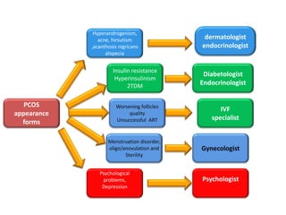 Pcos Objective PCOS | PDF