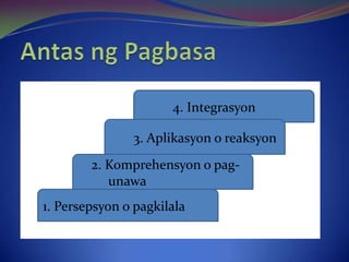 4. Integrasyon

               3. Aplikasyon o reaksyon
        2. Komprehensyon o pag-
           unawa
1. Persepsyon o pagkilala
 