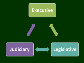Executive
LegislativeJudiciary
 