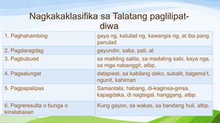 Nagkakaklasifika sa Talatang paglilipat-
diwa
1. Paghahambing gaya ng, katulad ng, kawangis ng, at iba pang
panulad
2. Pagdaragdag gayundin, saka, pati, at
3. Pagbubuod sa maikling salita, sa medaling sabi, kaya nga,
sa mga nabanggit, atbp.
4. Pagsalungat datapwat, sa kabilang dako, subalit, bagama’t,
ngunit, kahiman
5. Pagpapalipas Samantala, habang, di-kaginsa-ginsa,
kapagdaka, di nagtagal, hanggang, atbp.
6. Pagreresulta o bunga o
kinalabasan
Kung gayon, sa wakas, sa bandang huli, atbp.
 