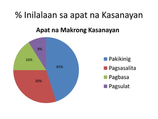 % Inilalaan sa apat na Kasanayan
        Apat na Makrong Kasanayan

        9%

  16%                        Pakikinig
              45%            Pagsasalita
                             Pagbasa
        30%
                             Pagsulat
 