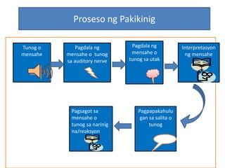 Proseso ng Pakikinig
             Proseso ng Pakikinig

Tunog o         Pagdala ng        Pagdala ng           Interpretasyon
mensahe     mensahe o tunog       mensahe o             ng mensahe
            sa auditory nerve    tunog sa utak




              Pagsagot sa           Pagpapakahulu
              mensahe o              gan sa salita o
              tunog sa narinig           tunog
              na/reaksyon
 