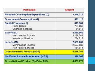 Particulars Amount
Personal Consumption Expenditure (C) 3,346,716
Government Consumption (G) 492,110
Capital Formation (I)
• Fixed Capital
• Changes in stocks
815,981
784,066
31,915
Exports (X)
• Merchandize Exports
• Non-factor Services
2,480,966
2,186,749
294,217
Imports (M)
• Merchandise Imports
• Non-Factor Services
2,659,009
2,507,035
151,974
Gross Domestic Product (GDP) 4,476,764
Net Factor Income from Abroad (NFIA) 376,509
Gross National Product (GNP) for 2004 4,853,273
 