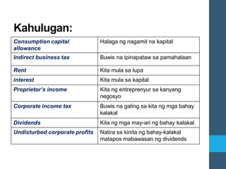 Kahulugan:
Consumption capital
allowance
Halaga ng nagamit na kapital
Indirect business tax Buwis na ipinapataw sa pamahalaan
Rent Kita mula sa lupa
interest Kita mula sa kapital
Proprietor’s income Kita ng entreprenyur sa kanyang
negosyo
Corporate income tax Buwis na galing sa kita ng mga bahay
kalakal
Dividends Kita ng mga may-ari ng bahay kalakal
Undisturbed corporate profits Natira sa kinita ng bahay-kalakal
matapos mabawasan ng dividends
 