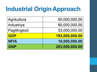 Industrial OriginApproach
Agrikultura 60,000,000.00
Industriya 80,000,000.00
Paglilingkod 53,000,000.00
GDP 193,000,000.00
NFIA 10,000,000.00
GNP 203,000,000.00
 