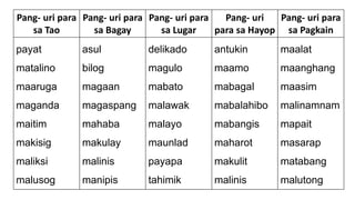 Pang- uri para
sa Tao
Pang- uri para
sa Bagay
Pang- uri para
sa Lugar
Pang- uri
para sa Hayop
Pang- uri para
sa Pagkain
payat
matalino
maaruga
maganda
maitim
makisig
maliksi
malusog
asul
bilog
magaan
magaspang
mahaba
makulay
malinis
manipis
delikado
magulo
mabato
malawak
malayo
maunlad
payapa
tahimik
antukin
maamo
mabagal
mabalahibo
mabangis
maharot
makulit
malinis
maalat
maanghang
maasim
malinamnam
mapait
masarap
matabang
malutong
 