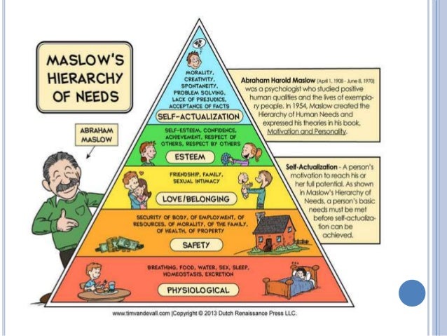 Limang Hirarkiya Ng Pangangailangan Ayon Kay Abraham Maslow