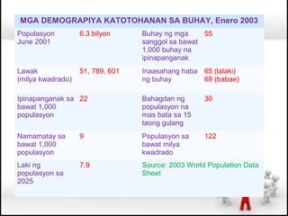MGA DEMOGRAPIYA KATOTOHANAN SA BUHAY, Enero 2003
Populasyon         6.3 bilyon     Buhay ng mga     55
June 2001                         sanggol sa bawat
                                  1,000 buhay na
                                  ipinapanganak
Lawak              51, 789, 601   Inaasahang haba 65 (lalaki)
(milya kwadrado)                  ng buhay        69 (babae)

Ipinapanganak sa 22               Bahagdan ng       30
bawat 1,000                       populasyon na
populasyon                        mas bata sa 15
                                  taong gulang
Namamatay sa       9              Populasyon sa     122
bawat 1,000                       bawat milya
populasyon                        kwadrado
Laki ng            7.9            Source: 2003 World Population Data
populasyon sa                     Sheet
2025
 