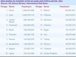 MGA BANSA SA DAIGDIG AYON SA KANILANG POPULASYON, 2003
Source: US Census Bureau, International Data Base
Ranggo Bansa        Populasyon      Ranggo Bansa            Populasyon

     1 China        1,286,975,468       11 Mexico                104,907,991

     2 India        1,049,700,118       12 Pilipinas              84,619,974

     3 United        290,342,554        13 Germany                82,398,326
       States
     4 Indonesia     234,893,453        14 Vietnam                81,624,716

     5 Brazil        182,032,604        15 Egypt                  74,718,797

     6 Pakistan      150,694,740        16 Iran                   68,278,826

     7 Russia        144,526,278        17 Turkey                 68,109,469

     8 Bangladesh    138,448,210        18 Ethopia                66,557,553

     9 Nigeria       133,881,703        19 Thailand               64,256,276

    10 Japan         127,214,499        20 United Kingdom         60,094,648
 