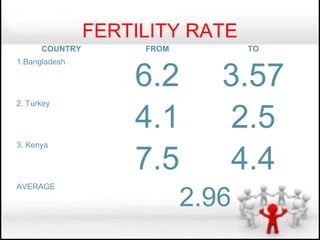 FERTILITY RATE
      COUNTRY        FROM          TO
1.Bangladesh

                    6.2        3.57
                    4.1        2.5
2. Turkey




                    7.5        4.4
3. Kenya




AVERAGE

                            2.96
 