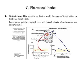 C. Pharmacokinetics
1. Testosterone: This agent is ineffective orally because of inactivation by
first-pass metabolism.
Transdermal patches, topical gels, and buccal tablets of testosterone are
also available.
 