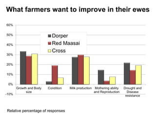 Animal genetic resources for improved productivity under harsh environmental conditions