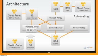 Architecture
                                                                  ELB         R53      Cloud Front
                                                                              DNS        CDN for Skin


                          Cloud Front             S3                                Autoscaling
                           CDN for Assets    Assets Storage   Varnish Array



                                            Frontend Array    Backend Array         Worker Array
                                              Autoscaling
                                              FE FE FE




                                                                  RDS
                                                                  mySQL
                          Elastic Cache         S3
                           Cache Backend      Deployment




Tuesday, April 24, 2012
 