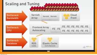 Scaling and Tuning

                      Bottleneck   Varnish     Load
                                             Varnish Varnish
                                                                   Cloud
                                   Array     Balancing             Front
                      Bandwidth


                      Bottleneck   Frontend Array             FE FE FE FE FE FE
                                                        FE FE FE FE FE FE FE
                      CPU          Autoscaling                FE FE FE FE FE FE



                      Bottleneck
                      Database     RDS       Elastic Cache
                                   mySQL       Cache Backend




Tuesday, April 24, 2012
 